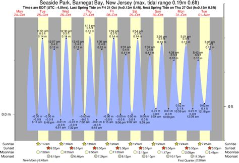 seaside heights tides|seaside park ocean tide chart.